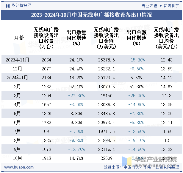 2023-2024年10月中国无线电广播接收设备出口情况