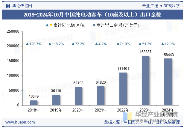 2018-2024年10月中国纯电动客车（10座及以上）出口金额