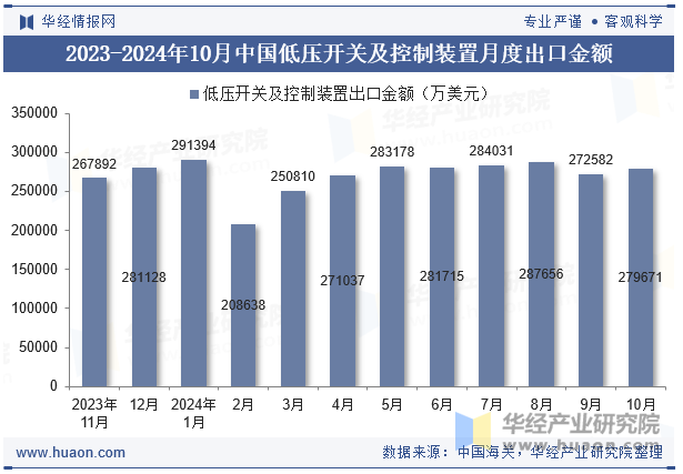 2023-2024年10月中国低压开关及控制装置月度出口金额