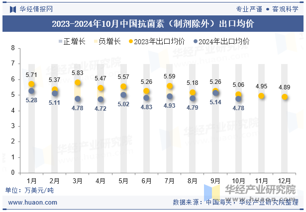 2023-2024年10月中国抗菌素（制剂除外）出口均价