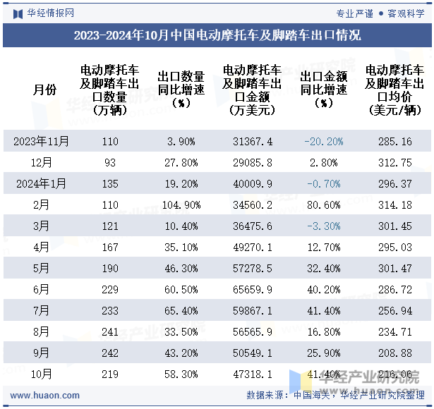 2023-2024年10月中国电动摩托车及脚踏车出口情况