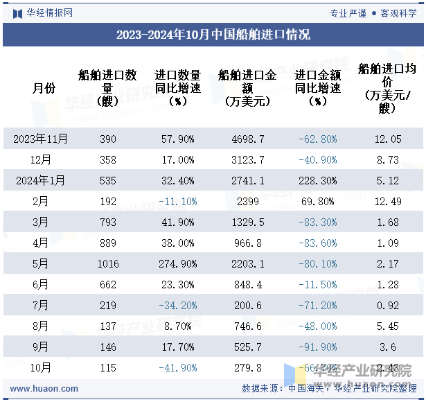 2023-2024年10月中国船舶进口情况