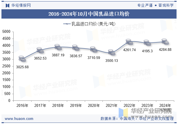 2016-2024年10月中国乳品进口均价