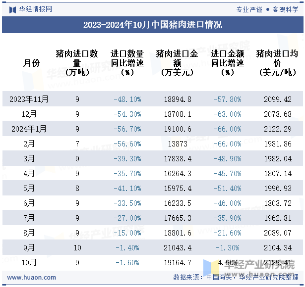 2023-2024年10月中国猪肉进口情况