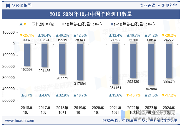 2016-2024年10月中国羊肉进口数量