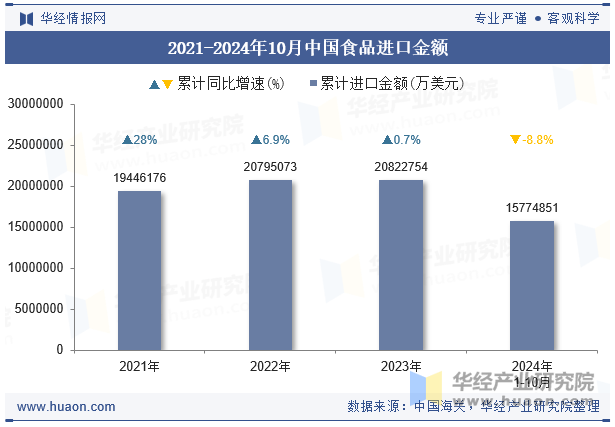 2021-2024年10月中国食品进口金额