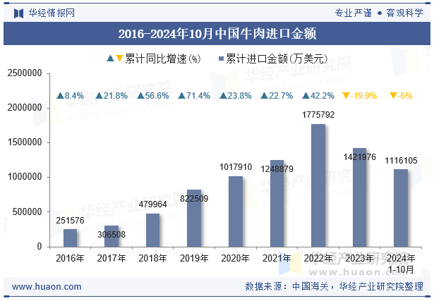 2016-2024年10月中国牛肉进口金额