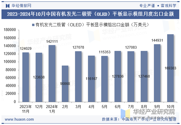 2023-2024年10月中国有机发光二极管（OLED）平板显示模组月度出口金额