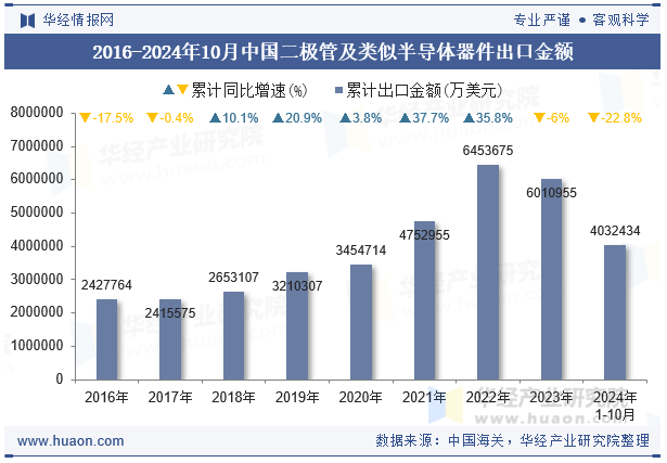 2016-2024年10月中国二极管及类似半导体器件出口金额