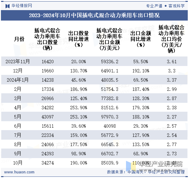 2023-2024年10月中国插电式混合动力乘用车出口情况