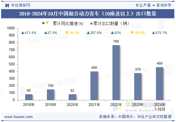 2018-2024年10月中国混合动力客车（10座及以上）出口数量