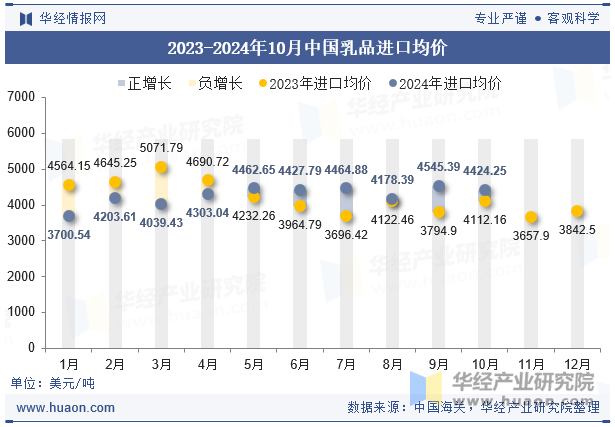 2023-2024年10月中国乳品进口均价