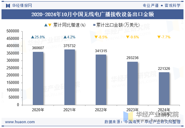 2020-2024年10月中国无线电广播接收设备出口金额