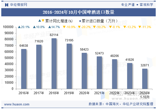 2016-2024年10月中国啤酒进口数量