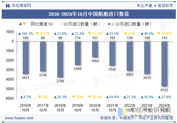 2016-2024年10月中国船舶进口数量