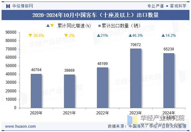 2020-2024年10月中国客车（十座及以上）出口数量