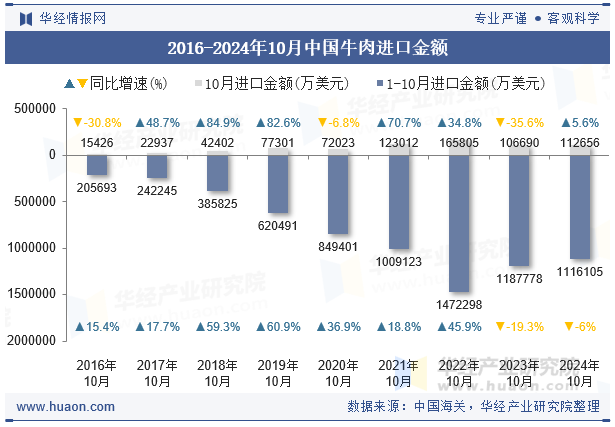 2016-2024年10月中国牛肉进口金额