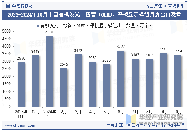 2023-2024年10月中国有机发光二极管（OLED）平板显示模组月度出口数量