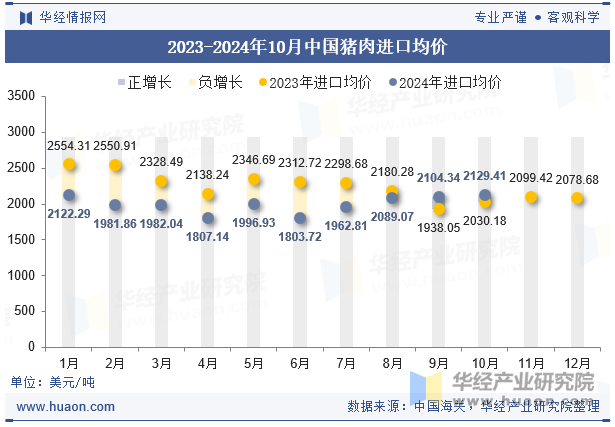 2023-2024年10月中国猪肉进口均价