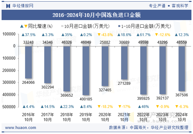 2016-2024年10月中国冻鱼进口金额