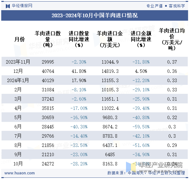 2023-2024年10月中国羊肉进口情况