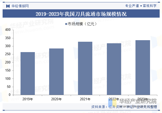 2019-2023年我国刀具流通市场规模情况