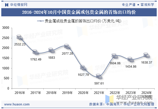 2016-2024年10月中国贵金属或包贵金属的首饰出口均价