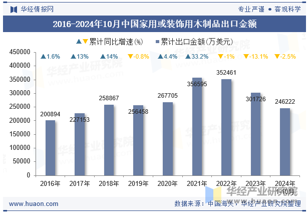 2016-2024年10月中国家用或装饰用木制品出口金额