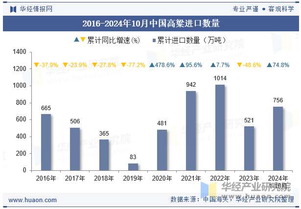 2016-2024年10月中国高粱进口数量