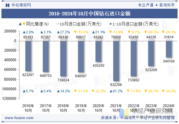 2016-2024年10月中国钻石进口金额