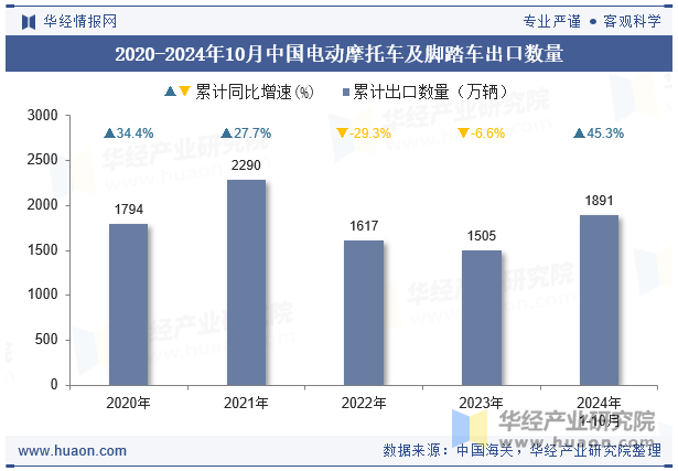 2020-2024年10月中国电动摩托车及脚踏车出口数量