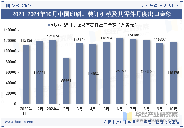 2023-2024年10月中国印刷、装订机械及其零件月度出口金额