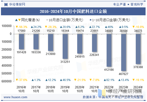 2016-2024年10月中国肥料进口金额