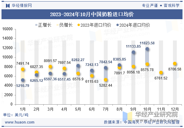 2023-2024年10月中国奶粉进口均价