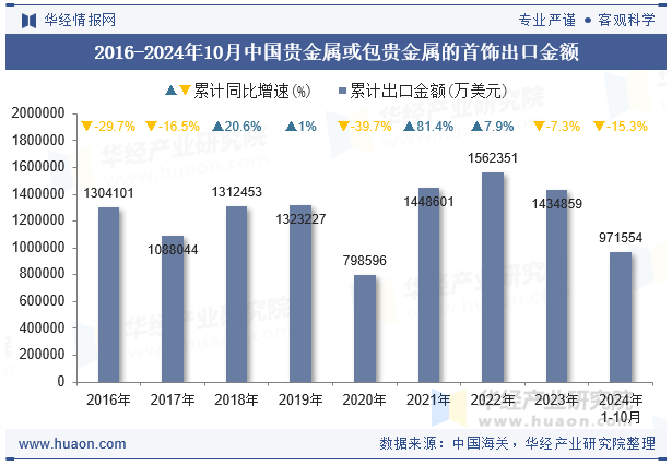 2016-2024年10月中国贵金属或包贵金属的首饰出口金额