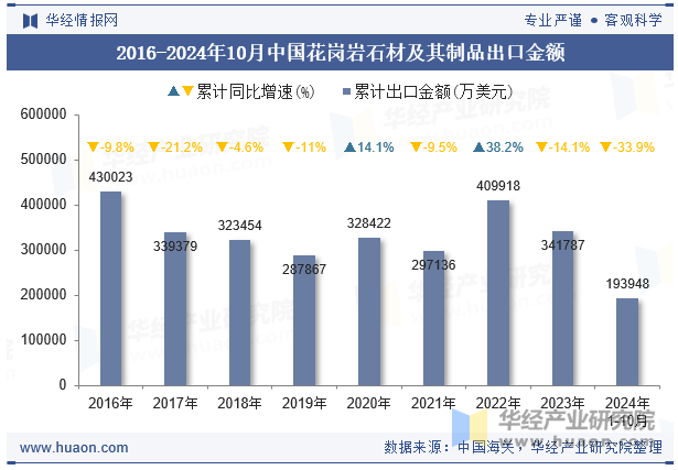 2016-2024年10月中国花岗岩石材及其制品出口金额