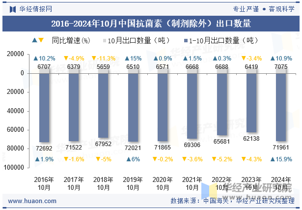 2016-2024年10月中国抗菌素（制剂除外）出口数量