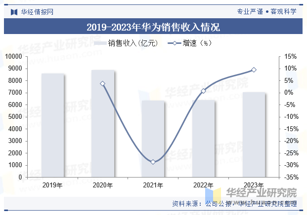 2019-2023年华为销售收入情况