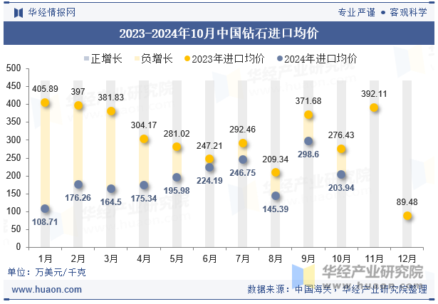 2023-2024年10月中国钻石进口均价