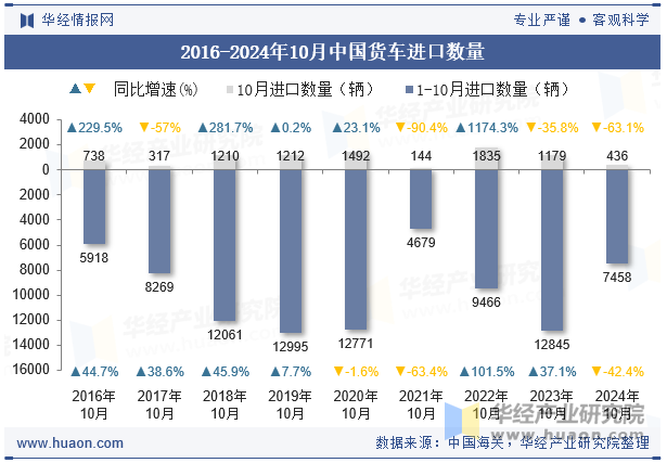 2016-2024年10月中国货车进口数量