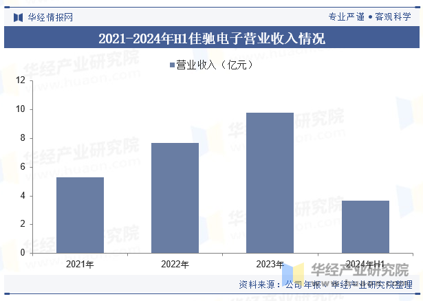 2021-2024年H1佳驰电子营业收入情况