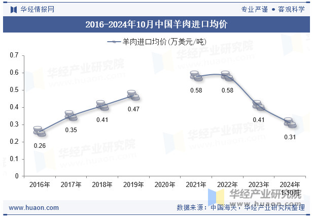 2016-2024年10月中国羊肉进口均价