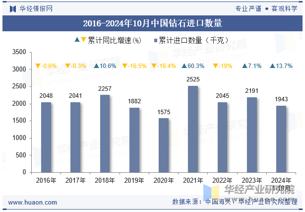 2016-2024年10月中国钻石进口数量