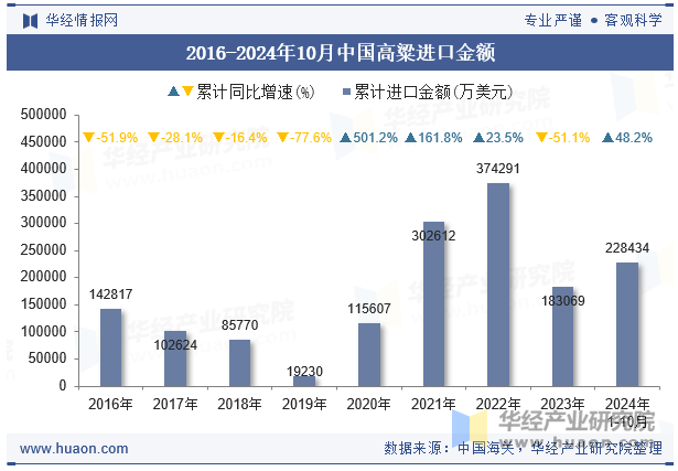 2016-2024年10月中国高粱进口金额