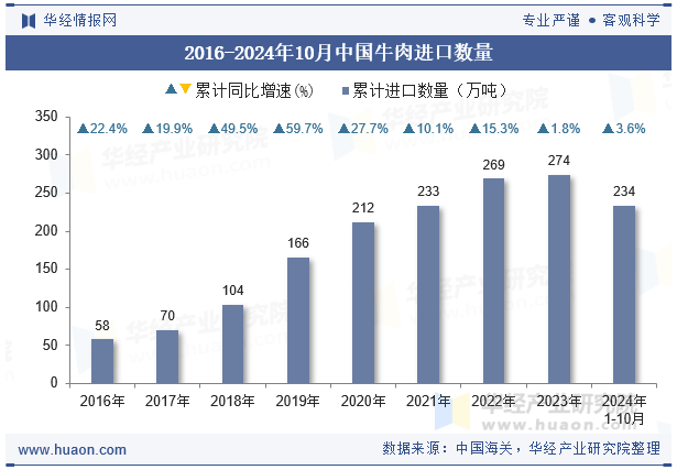 2016-2024年10月中国牛肉进口数量