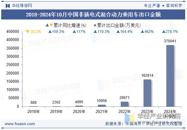 2018-2024年10月中国非插电式混合动力乘用车出口金额