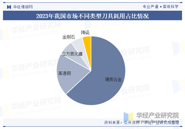 2023年我国市场不同类型刀具耗用占比情况