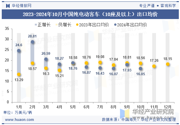 2023-2024年10月中国纯电动客车（10座及以上）出口均价