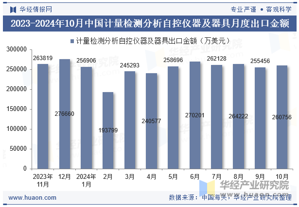 2023-2024年10月中国计量检测分析自控仪器及器具月度出口金额