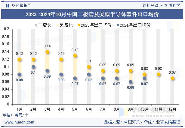 2023-2024年10月中国二极管及类似半导体器件出口均价